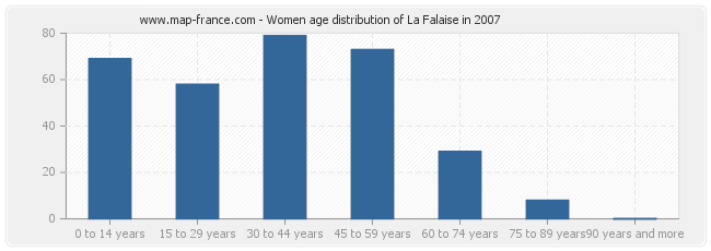 Women age distribution of La Falaise in 2007